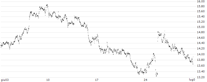 UNLIMITED TURBO BULL - CIE FIN RICHEMONT(FC22S) : Grafico di Prezzo (5 giorni)