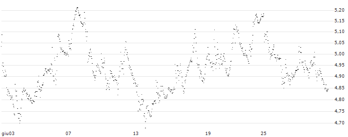 BEST UNLIMITED TURBO LONG CERTIFICATE - FISERV(GR84S) : Grafico di Prezzo (5 giorni)