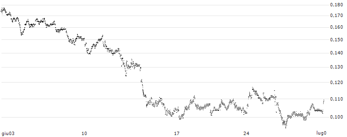 LEVERAGED LONG CERTIFICATE - VOLKSWAGEN VZ(SVOWL5) : Grafico di Prezzo (5 giorni)