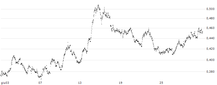 LEVERAGE SHORT - FTSE MIB(357CS) : Grafico di Prezzo (5 giorni)