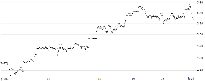 CONSTANT LEVERAGE LONG - S&P 500(L5TDB) : Grafico di Prezzo (5 giorni)
