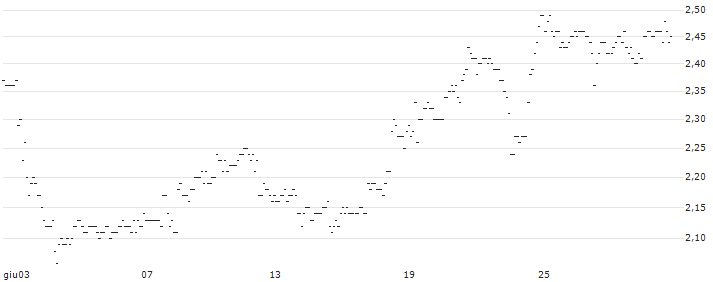 TURBO UNLIMITED LONG- OPTIONSSCHEIN OHNE STOPP-LOSS-LEVEL - OCCIDENTAL PETROLEUM : Grafico di Prezzo (5 giorni)