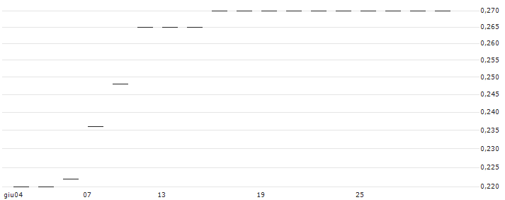 DBS BANK LTD/PUT/PING AN INSURANCE `H`/50.05/0.02/10.07.24(18735) : Grafico di Prezzo (5 giorni)