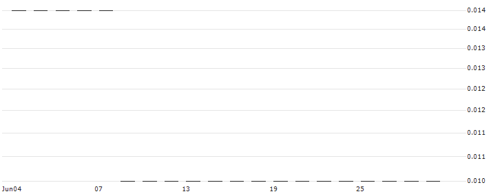 MORGAN STANLEY ASIA PRODUCTS/CALL/ALIG SMAR/8/0.1/24.12.24(16540) : Grafico di Prezzo (5 giorni)
