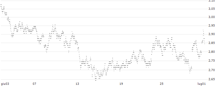 UNLIMITED TURBO BULL - MERCEDES-BENZ GROUP(7D23S) : Grafico di Prezzo (5 giorni)