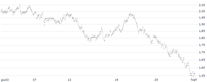 UNLIMITED TURBO BULL - VERALLIA(7B22S) : Grafico di Prezzo (5 giorni)