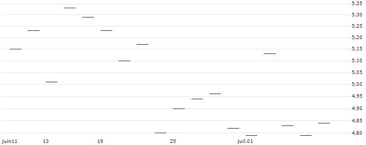 TURBO UNLIMITED SHORT- OPTIONSSCHEIN OHNE STOPP-LOSS-LEVEL - NASDAQ : Grafico di Prezzo (5 giorni)