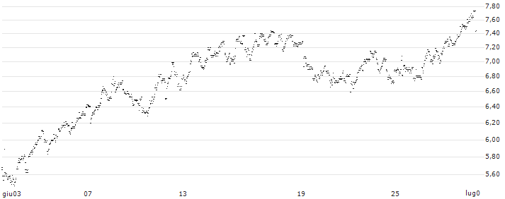 CONSTANT LEVERAGE SHORT - BPOST(VT5FB) : Grafico di Prezzo (5 giorni)