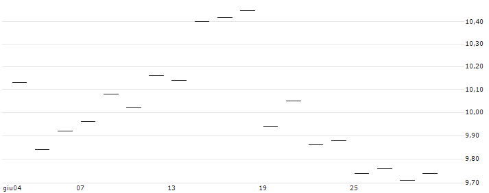 TURBO UNLIMITED SHORT- OPTIONSSCHEIN OHNE STOPP-LOSS-LEVEL - WACKER CHEMIE : Grafico di Prezzo (5 giorni)