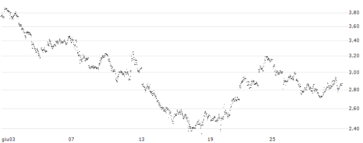 BEST UNLIMITED TURBO LONG CERTIFICATE - ALCOA(XR71S) : Grafico di Prezzo (5 giorni)