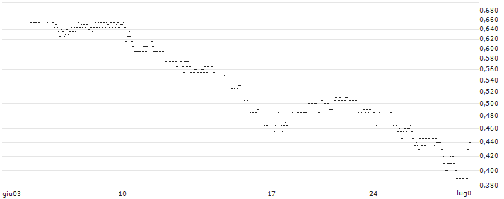 UNLIMITED TURBO LONG - COMPAGNIE DES ALPES(WW3IB) : Grafico di Prezzo (5 giorni)