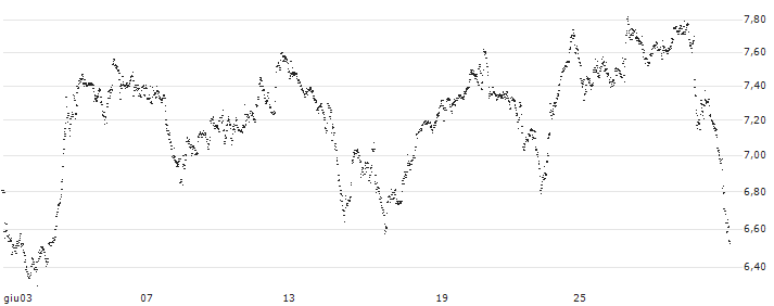 UNLIMITED TURBO BULL - RATIONAL(EC84S) : Grafico di Prezzo (5 giorni)