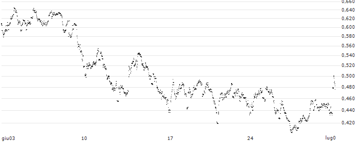 UNLIMITED TURBO LONG - WAREHOUSES DE PAUW(0Y6IB) : Grafico di Prezzo (5 giorni)