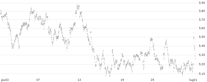 BEST UNLIMITED TURBO LONG CERTIFICATE - SWEDEN OMXS 30(EM65S) : Grafico di Prezzo (5 giorni)