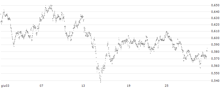 MINI FUTURE LONG - ABN AMROGDS(I2TJB) : Grafico di Prezzo (5 giorni)