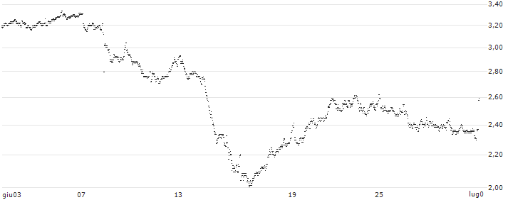 MINI FUTURE LONG - SPIE S.A.(AB5JB) : Grafico di Prezzo (5 giorni)