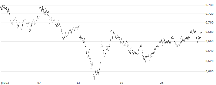MINI FUTURE LONG - ING GROEP(4N8KB) : Grafico di Prezzo (5 giorni)