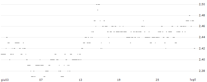 TURBO UNLIMITED SHORT- OPTIONSSCHEIN OHNE STOPP-LOSS-LEVEL - ÖSTERREICHISCHE POST : Grafico di Prezzo (5 giorni)