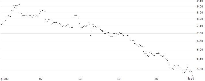 TURBO UNLIMITED SHORT- OPTIONSSCHEIN OHNE STOPP-LOSS-LEVEL - USD/JPY : Grafico di Prezzo (5 giorni)