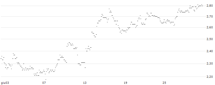 TURBO UNLIMITED SHORT- OPTIONSSCHEIN OHNE STOPP-LOSS-LEVEL - FRAPORT : Grafico di Prezzo (5 giorni)