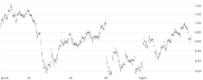 UNLIMITED TURBO LONG - SAFRAN(P1VV18) : Grafico di Prezzo (5 giorni)