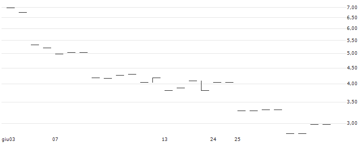 BULL CERTIFICATE - SSAB A(BULL SSAB X8 NO) : Grafico di Prezzo (5 giorni)