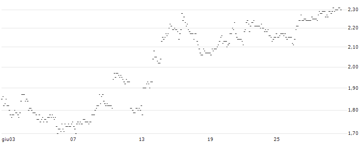 TURBO UNLIMITED SHORT- OPTIONSSCHEIN OHNE STOPP-LOSS-LEVEL - FRAPORT : Grafico di Prezzo (5 giorni)