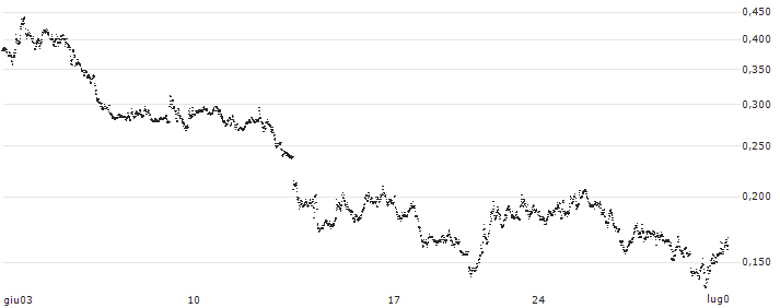 UNICREDIT BANK/PUT/NASDAQ 100/18000/0.001/20.09.24(UD1AU2) : Grafico di Prezzo (5 giorni)
