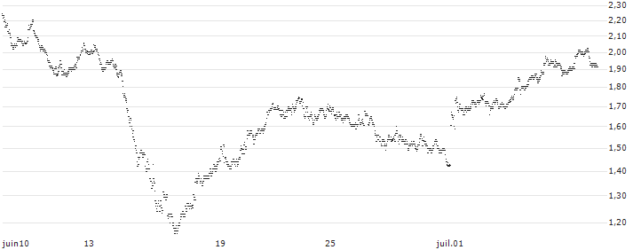 UNLIMITED TURBO BULL - SPIE S.A.(M499S) : Grafico di Prezzo (5 giorni)