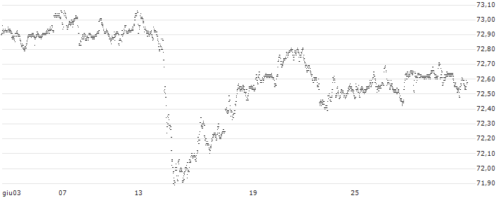 CAPPED BONUS CERTIFICATE - COMPAGNIE DE SAINT-GOBAIN(N462S) : Grafico di Prezzo (5 giorni)