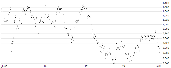 UNLIMITED TURBO SHORT - KBC ANCORA(NF6MB) : Grafico di Prezzo (5 giorni)