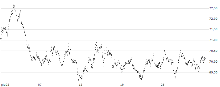 SHORT MINI FUTURE WARRANT - AEX(XMV5H) : Grafico di Prezzo (5 giorni)
