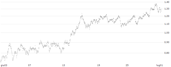 MINI FUTURE SHORT - PUMA(GK4NB) : Grafico di Prezzo (5 giorni)