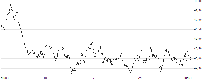 BEAR OPEN END TURBO WARRANT - AEX(XSP0H) : Grafico di Prezzo (5 giorni)