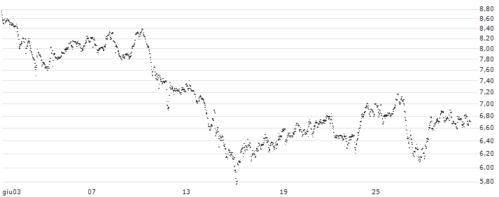 UNLIMITED TURBO LONG - FUGRO N.V.(ZZ4NB) : Grafico di Prezzo (5 giorni)