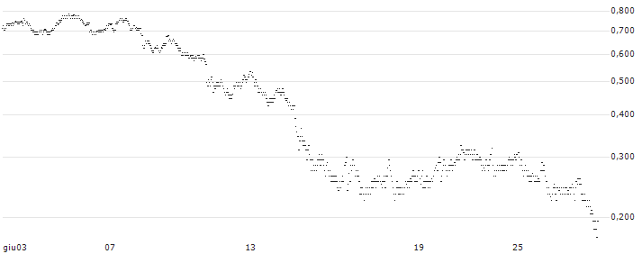 UNLIMITED TURBO LONG - RUBIS(HL9NB) : Grafico di Prezzo (5 giorni)