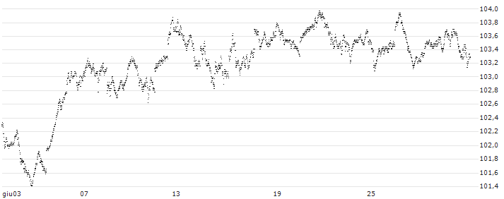 CAPITAL GUARANTEE CERTIFICATES - AEX(TP58S) : Grafico di Prezzo (5 giorni)