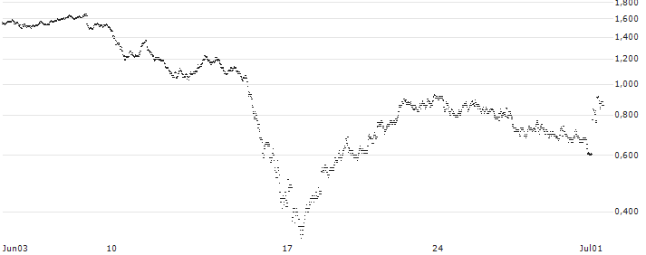 UNLIMITED TURBO BULL - SPIE S.A.(4D82S) : Grafico di Prezzo (5 giorni)