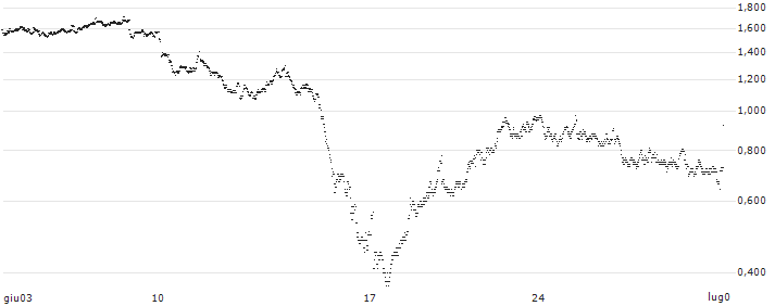 UNLIMITED TURBO LONG - SPIE S.A.(5JAOB) : Grafico di Prezzo (5 giorni)
