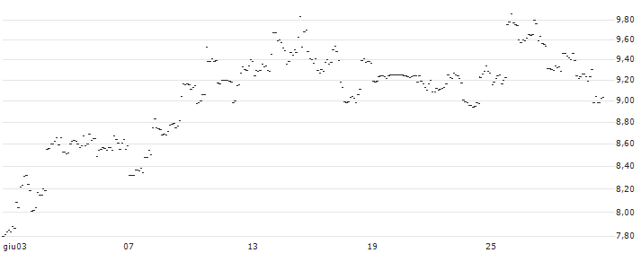 TURBO UNLIMITED SHORT- OPTIONSSCHEIN OHNE STOPP-LOSS-LEVEL - NUCOR : Grafico di Prezzo (5 giorni)