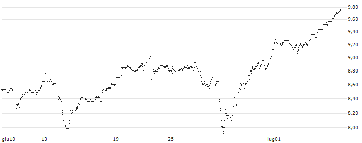 INLINE WARRANT - RENAULT(H948T) : Grafico di Prezzo (5 giorni)