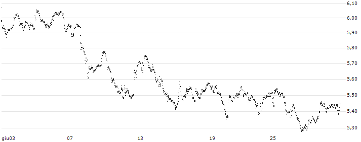 UNLIMITED TURBO BULL - WAREHOUSES DE PAUW(AF18Z) : Grafico di Prezzo (5 giorni)