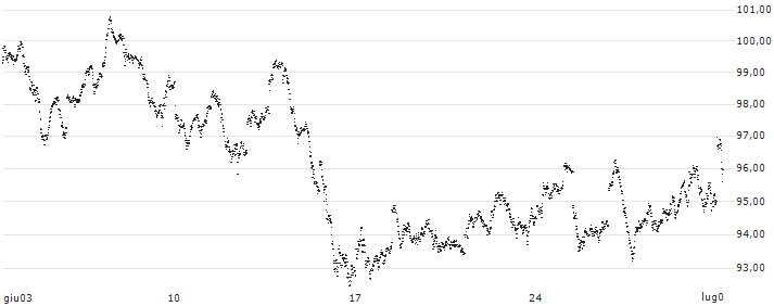 MINI FUTURE LONG - DAX(3900N) : Grafico di Prezzo (5 giorni)