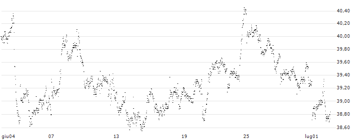 MINI FUTURE LONG - BERKSHIRE HATHAWAY `A`(6965N) : Grafico di Prezzo (5 giorni)
