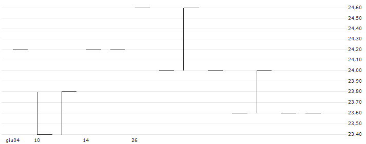 AB K2 LT(K2LT) : Grafico di Prezzo (5 giorni)