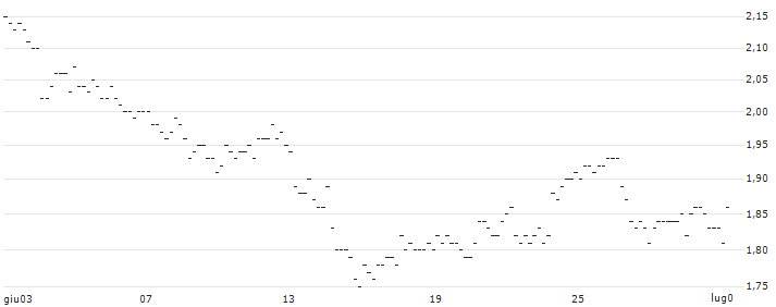 UNLIMITED TURBO LONG - BASF : Grafico di Prezzo (5 giorni)