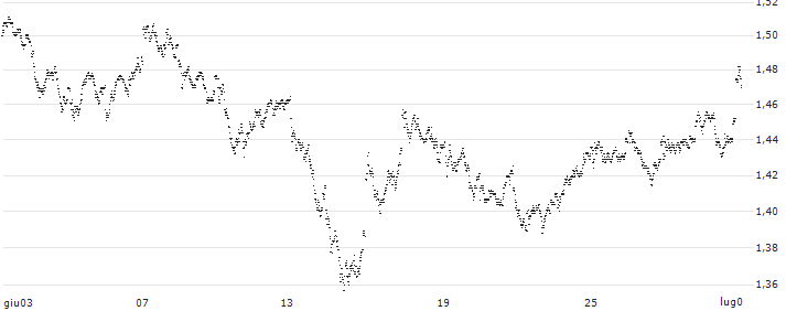 MINI FUTURE LONG - ING GROEP(7L37B) : Grafico di Prezzo (5 giorni)