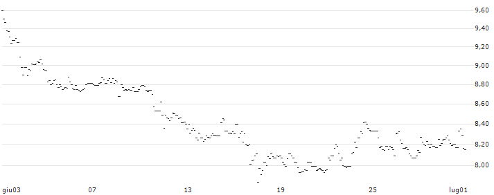 TURBO UNLIMITED LONG- OPTIONSSCHEIN OHNE STOPP-LOSS-LEVEL - K+S AG : Grafico di Prezzo (5 giorni)