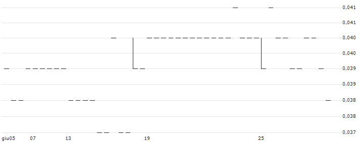 Cirtek Holdings Limited(1433) : Grafico di Prezzo (5 giorni)