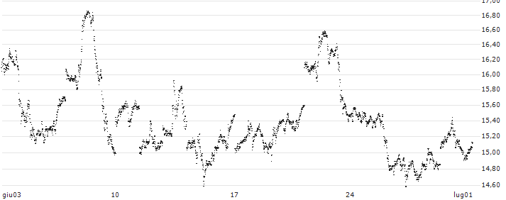 MINI FUTURE LONG - SILVER(P07863) : Grafico di Prezzo (5 giorni)